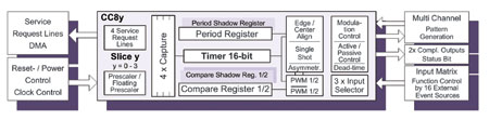 Figure 1. The powerful properties of a CCU8 timer slice.
